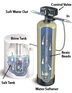 How a water softener works