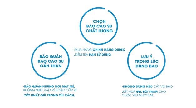 Các lưu ý khi mua và sử dụng bao cao su đúng cách