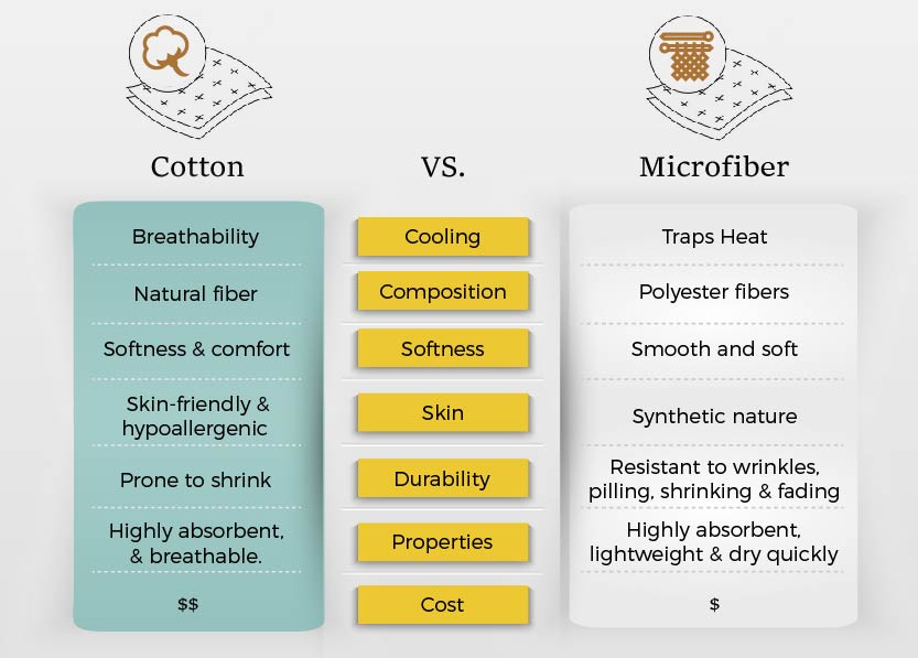 Microfiber vs Cotton  Comparison Chart - AanyaLinen