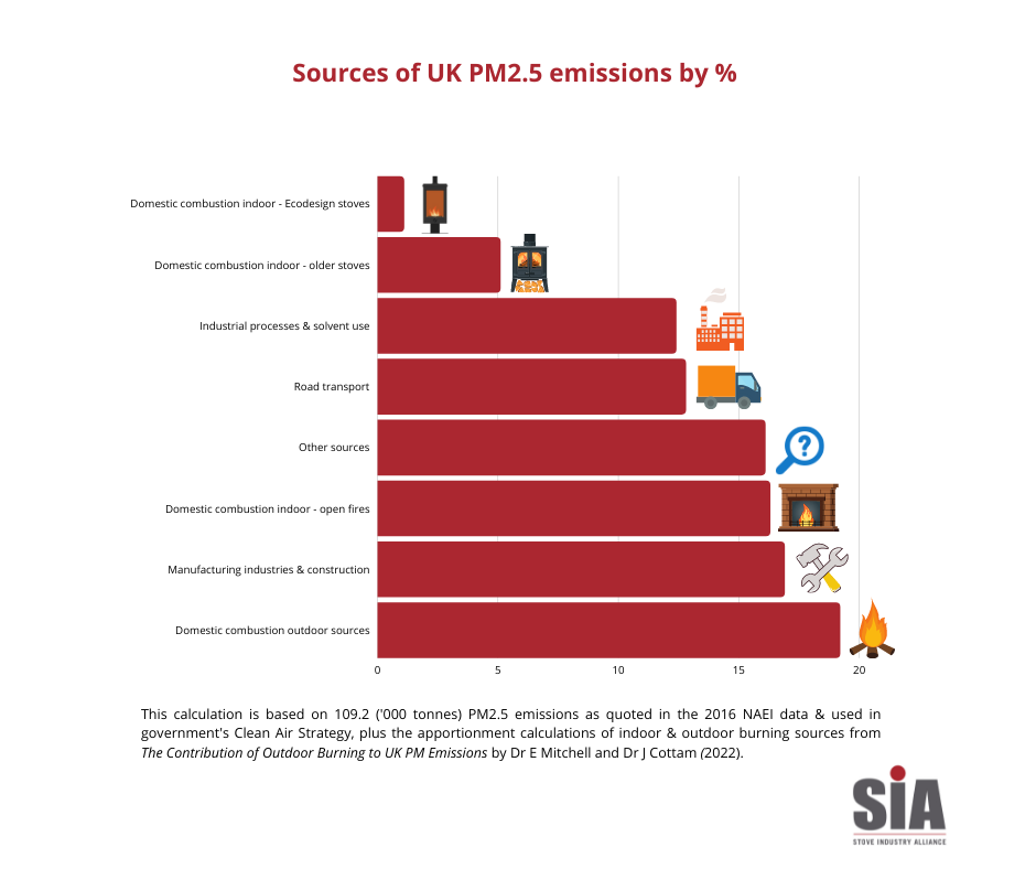 SIA research on PM2.5 emmisions