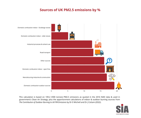 SIA sources of UK PM2.5 emissions by %