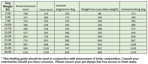 Bugsy's Raw Chicken Formula Feeding Guide