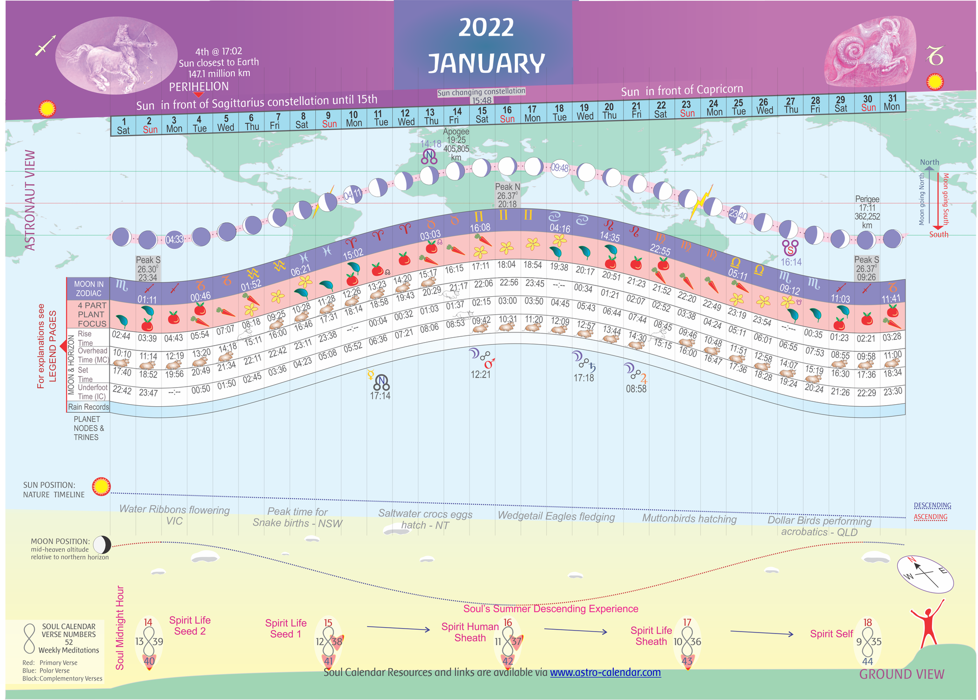 Antipodean Astro Calendar 2022 For Biodynamic Planting And Astronomy B - The Climbing Fig