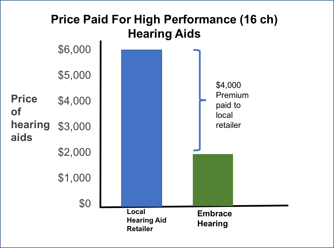 The Cost of Hearing Aids Embrace Hearing Aids