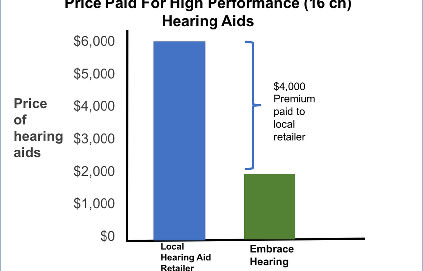 The Cost of Hearing Aids Embrace Hearing Aids