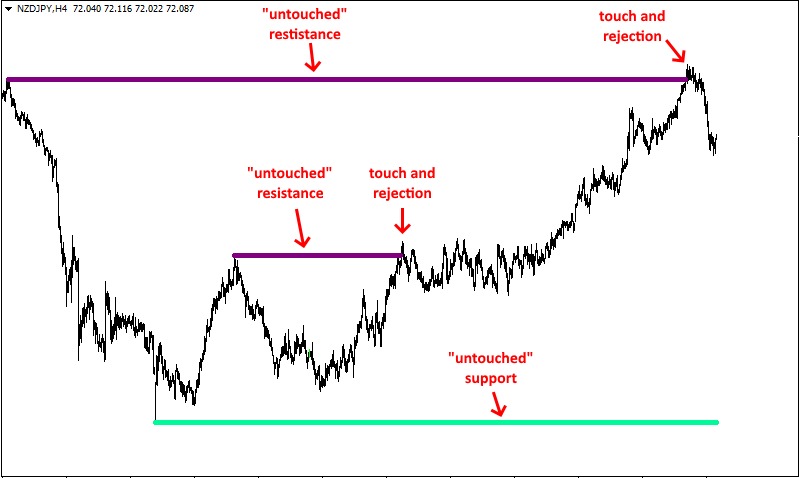 https://www.perfecttrendsystem.com/special-offer#supp-res-mtf-indicator  Original price: $35  Content: Indicator: PTS_SuppRes_MTF Unlimit.ex4, How to install MT4 files.pdf  The Support Resistance MTF Indicator With this indicator you will be able to detect high probability reversals setups.  The Support/Resistance MTF indicator is one of the key elements to detect my favorite setup type: Golden Setups  The indicator detects so called “untouched” support and resistance price levels which nearly always produce a sharp reversal once the untouched price level is reached.  Additional benefits with the indicator are:  detects support/resistance from higher time frames you can configure how the support/resistance is detected The following screenshot shows how the untouched support/resistance price levels are drawn (and how the price usually reacts at these levels):       With this indicator you will have an additional information advantage:  While you are searching on lower time frames like M30/H1 for entry opportunities you will see the major support / resistance price levels e.g. from the weekly time frame.