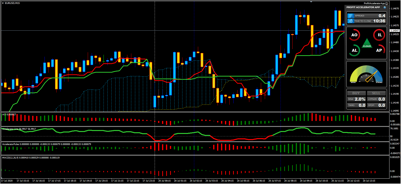 Accelerating Profits System