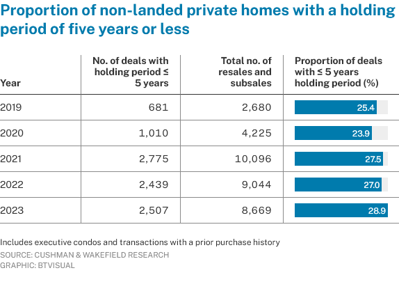 Proportion of non-landed private homes with a holding period of five years of less