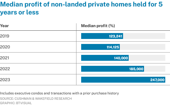 median profit of non-landed private homes held for 5 years or less