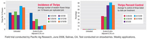 Ecotrol Thirp Study