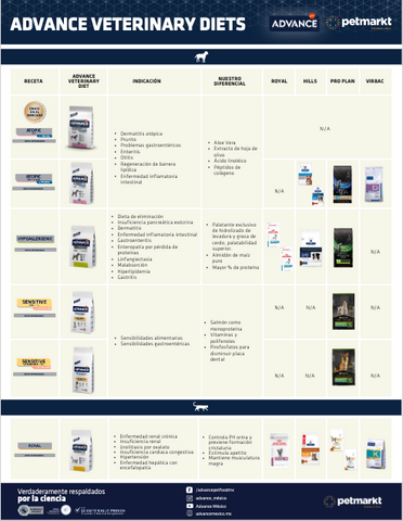 tabla comparativa advance veterinary diets