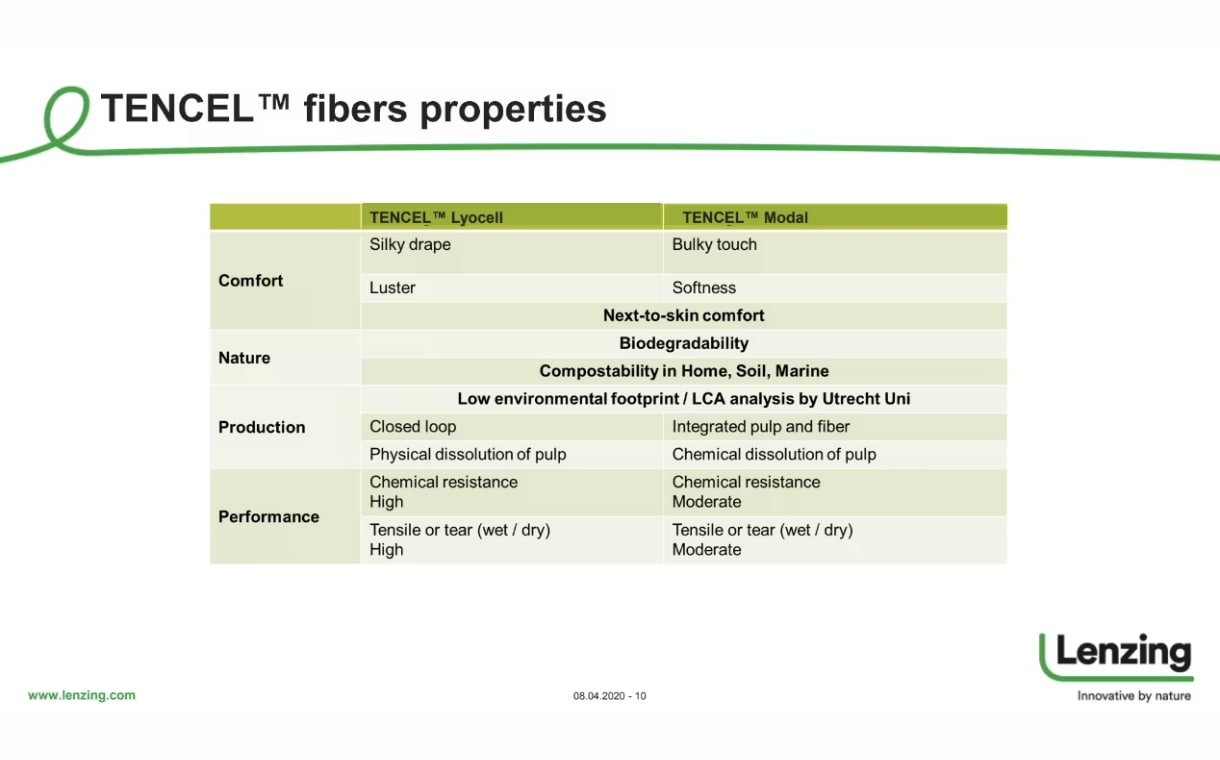 TENCEL fibre's properties table