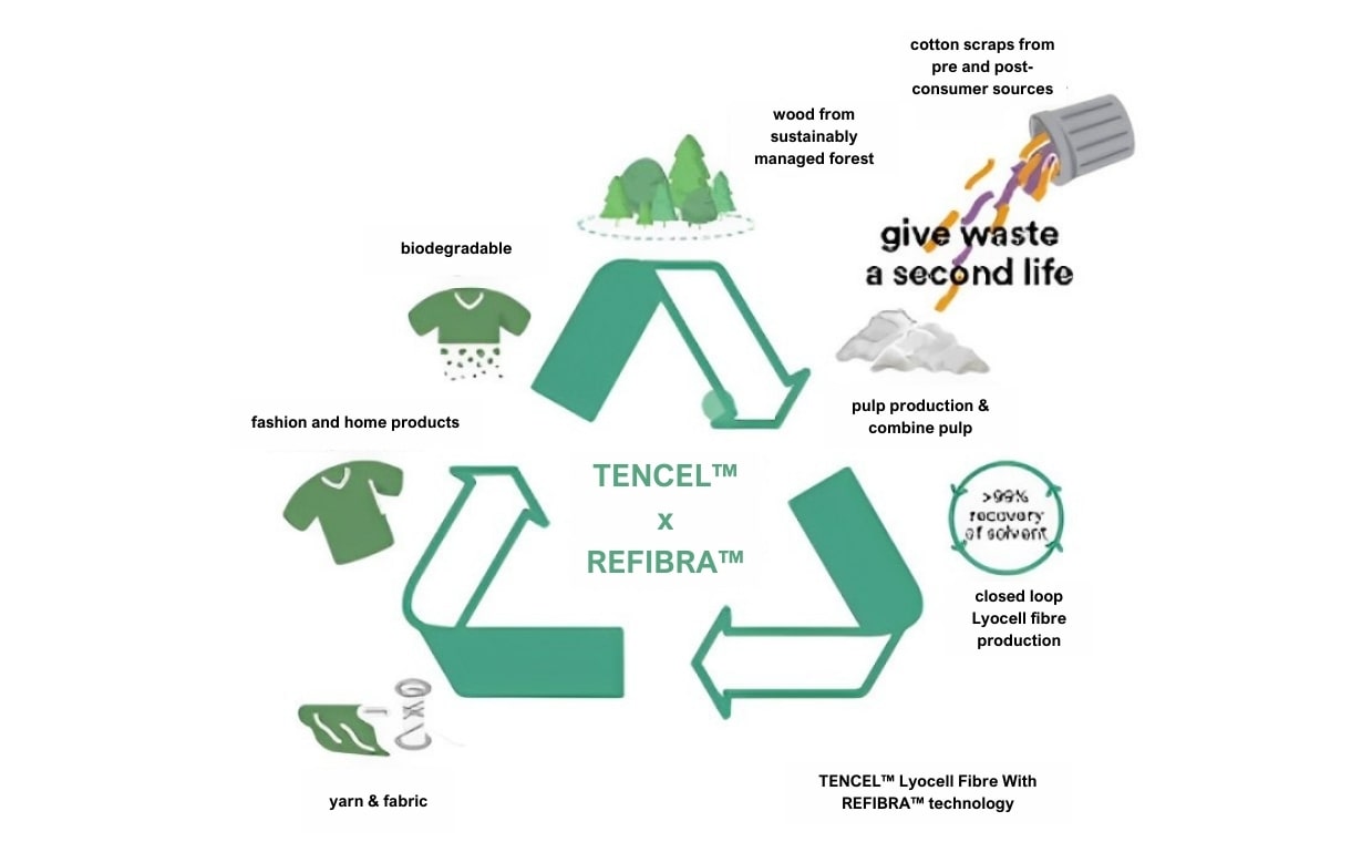 illustration of the process behind refibra technology