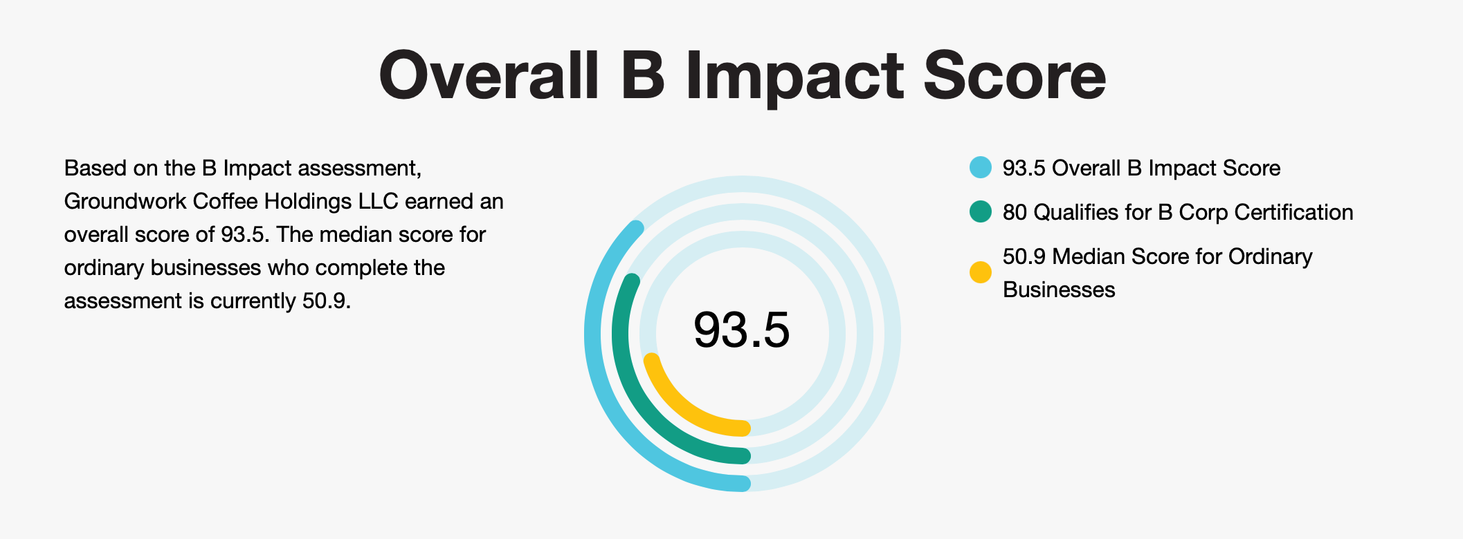 B Corp Overall Impact Score: 93.5