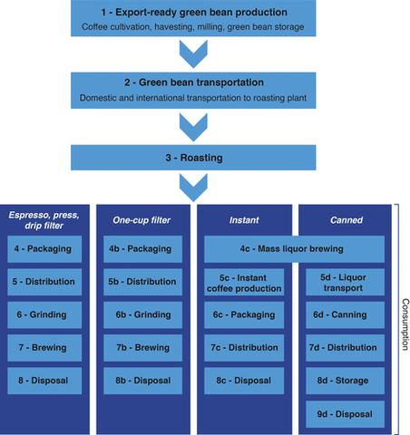 Diagram of steps in which waste is produced in coffee growing, export, transportation, roasting and consumption