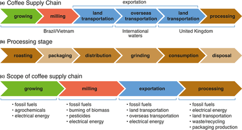 Diagrams of processing stages and scope of supply chain