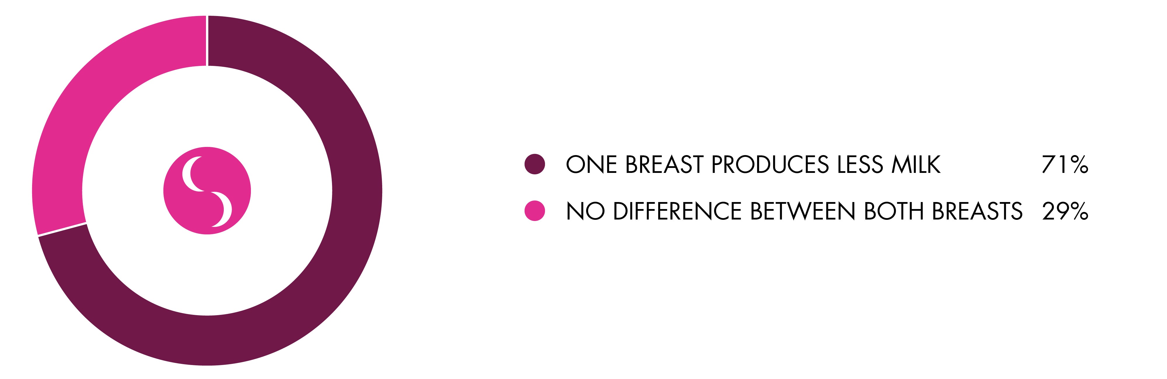 one-breast-producing-less-milk-graph