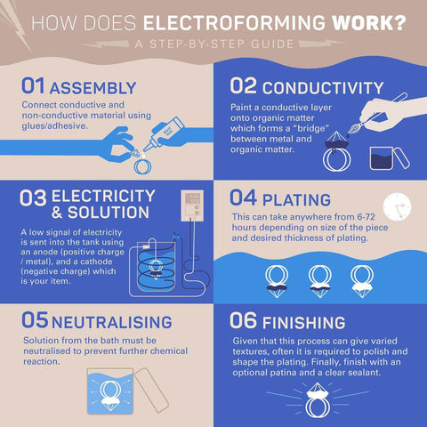 how does electroforming work? A step by step info graphic guide 