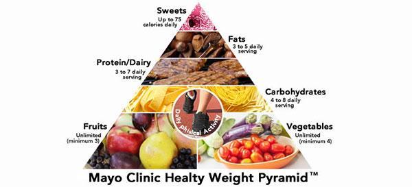 Is The Mayo Clinic Diet For You Phen Com