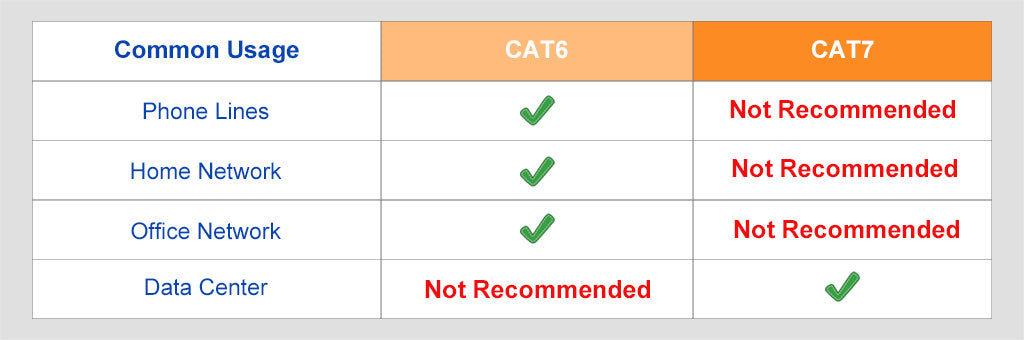 Cat 6 Vs. Cat 7 - The Difference Explained [2024]