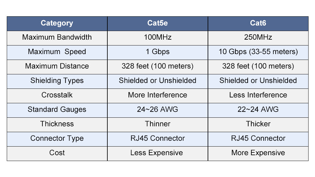 Cat5e vs Cat6 Comparison Chart