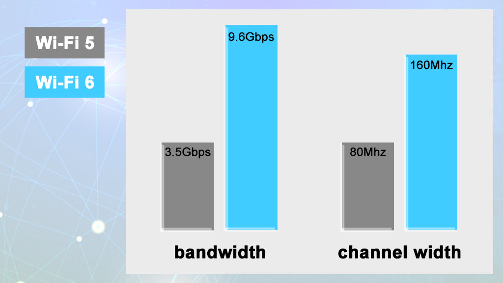 wifi 5 vs wifi 6 speed and bandwidth