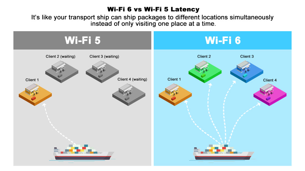 wifi 5 vs wifi 6 latency