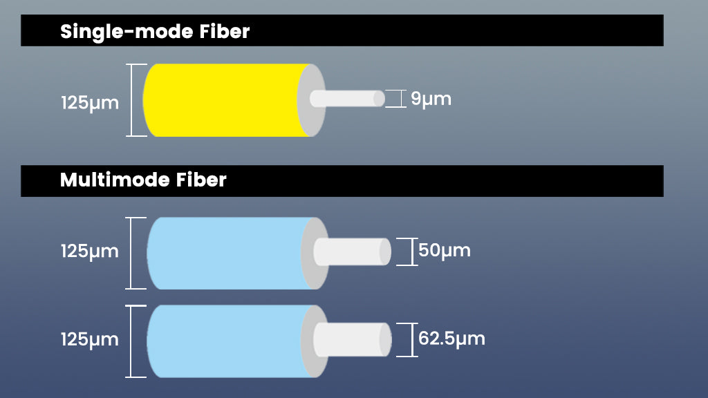 single mode fiber vs multimode fiber