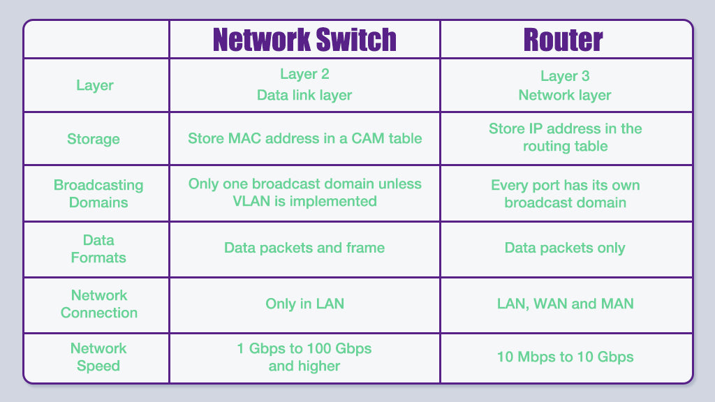 Network switch vs. router