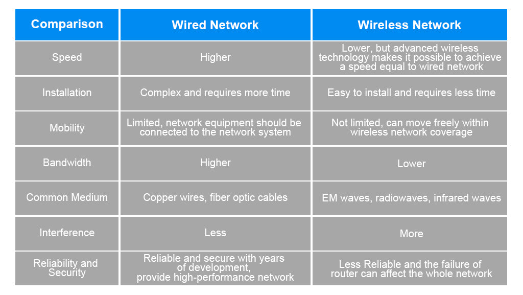 wired vs wireless network comparison