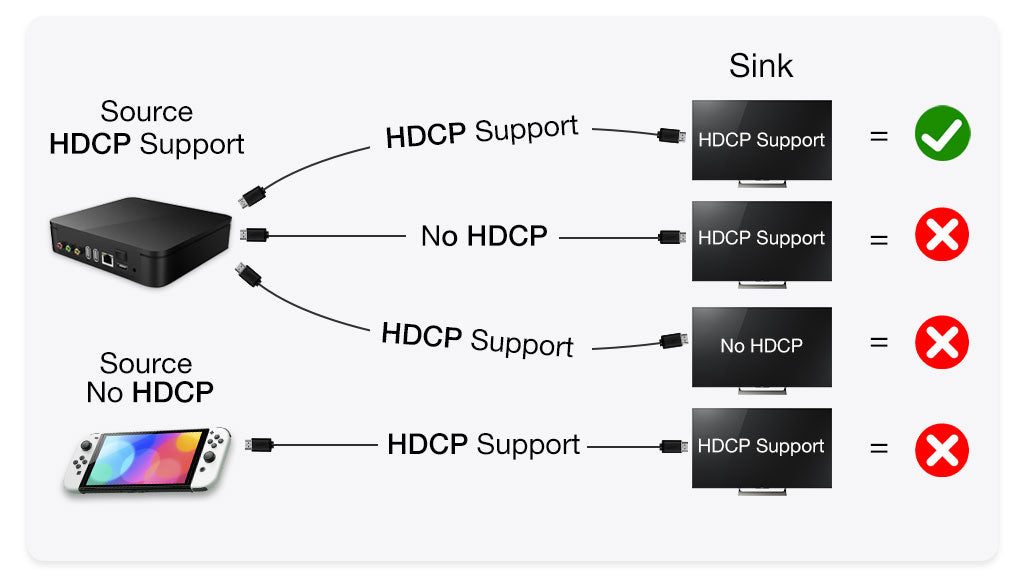 Necessity of HDCP support