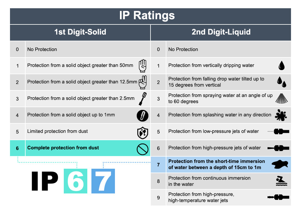 IP ratings