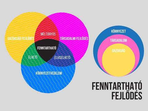 fenntartható fejlődés