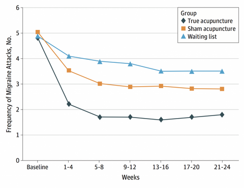 From “PINS AND NEEDLES – ACUPUNCTURE FOR MIGRAINE PROPHYLAXIS” by The Skeptics Guide to Emergency Medicine by, 2018 (https://thesgem.com/2018/03/sgem211-pins-and-needles-acupuncture-for-migraine-prophylaxis/). In the public domain.