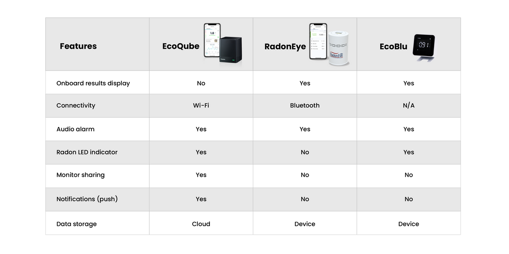 EcoBlu contre EcoQube contre RadonEye