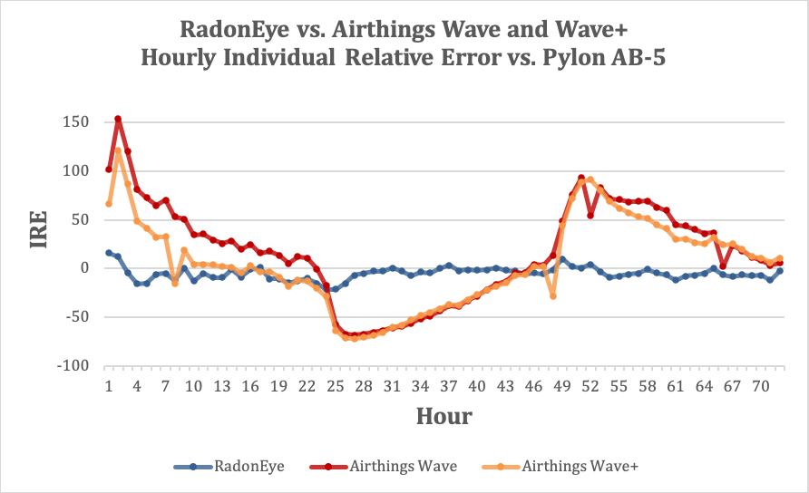 University of Kansas Comparison of Hourly Trends