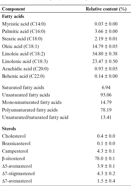 ROSEHIP OIL FATTY ACID PROFILE