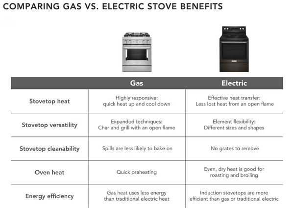 Comparing gas vs electric stove benefits