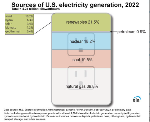 Sources of US Electricity Generation 2022