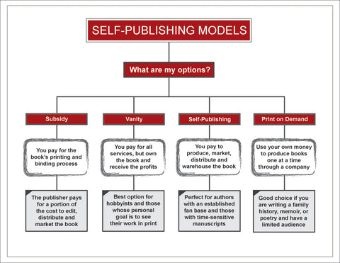 How To Publish A Book An Overview Of Traditional Self Publishing Writers Digest Shop