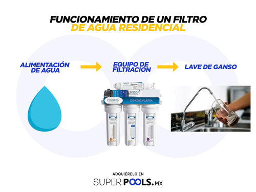 Funcionamiento de un filtro de agua residencial