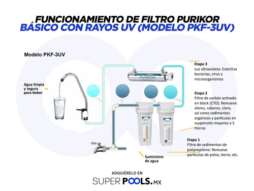 Funcionamiento de filtro Purikor básico con rayos UV