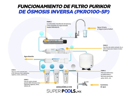 Filtros para toda la casa, Carbón activado, sedimentos, Desinfección por UV