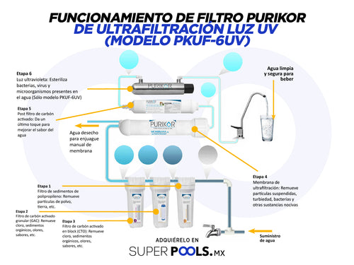 Funcionamiento del filtro Purikor de ultrafiltración con rayos UV