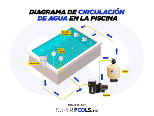 Diagrama de circulación de la piscina