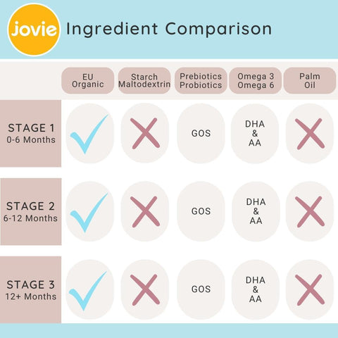 Jovie Formula Ingredient Comparison | Organic's Best