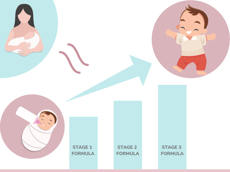 We believe that this staging concept would improve nutrition of formula-fed infants and, ultimately, improve outcomes and make their performance more similar to that of breast-fed infants