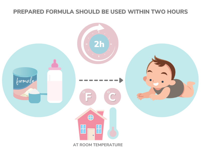 Prepared formula should be used within two hours?
