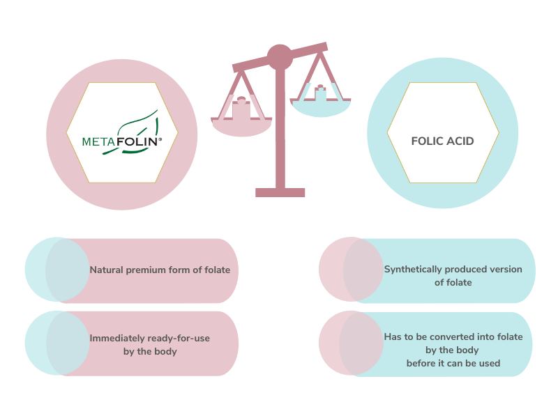 Comparison of Metafolin® vs. Folic Acid