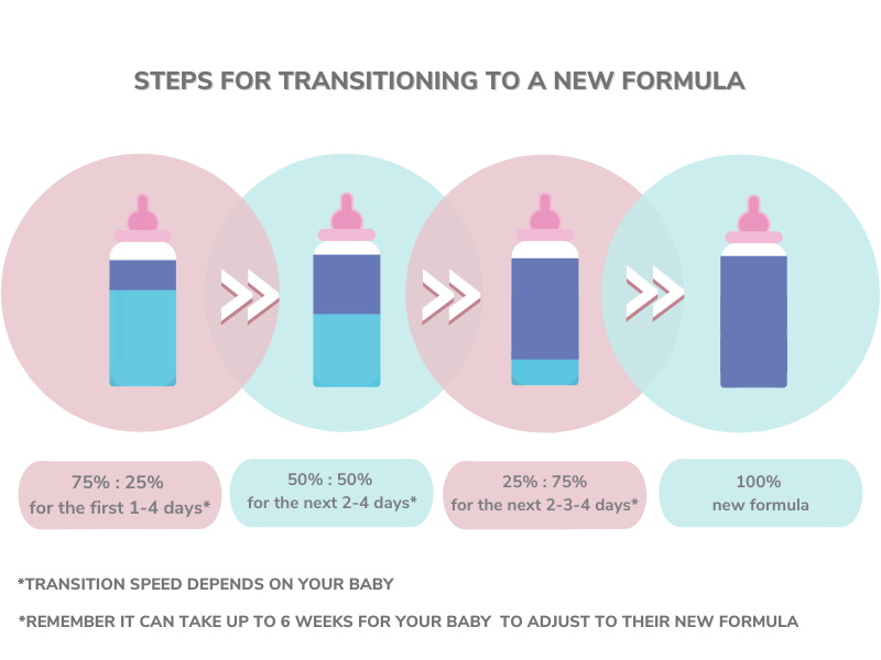 how to transition to a new formula | Organic's Best